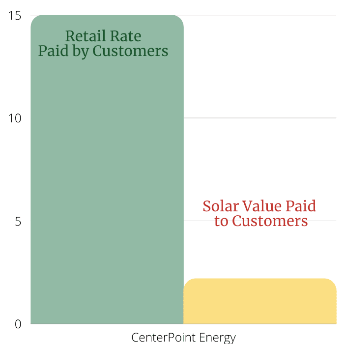 value of solar v. grid energy cost
