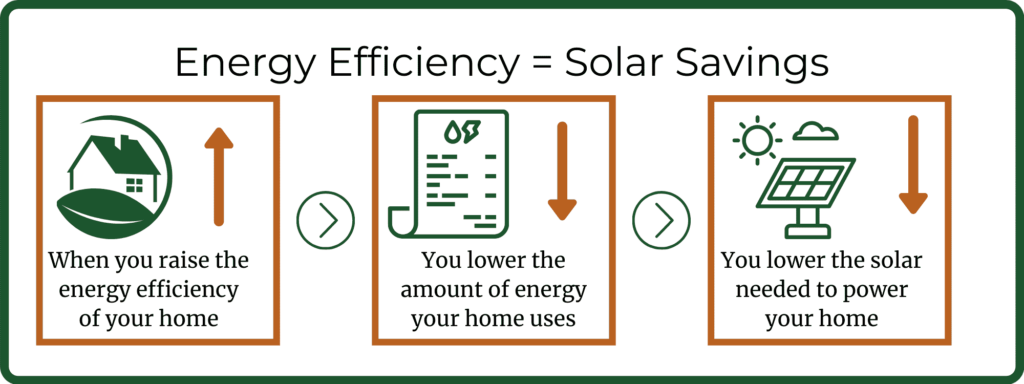 Energy Efficiency Solar Savings 1 | Energy Efficiency Saves You Money On Solar