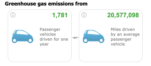 Pivot Greenhouse Gas Emissions Savings