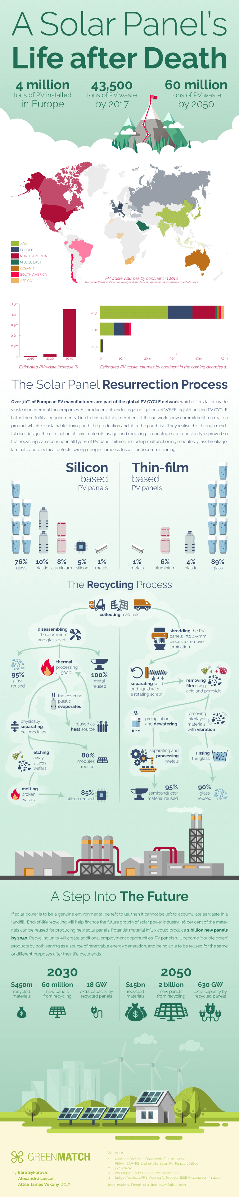 Recycling A Solar Panels Life After Death