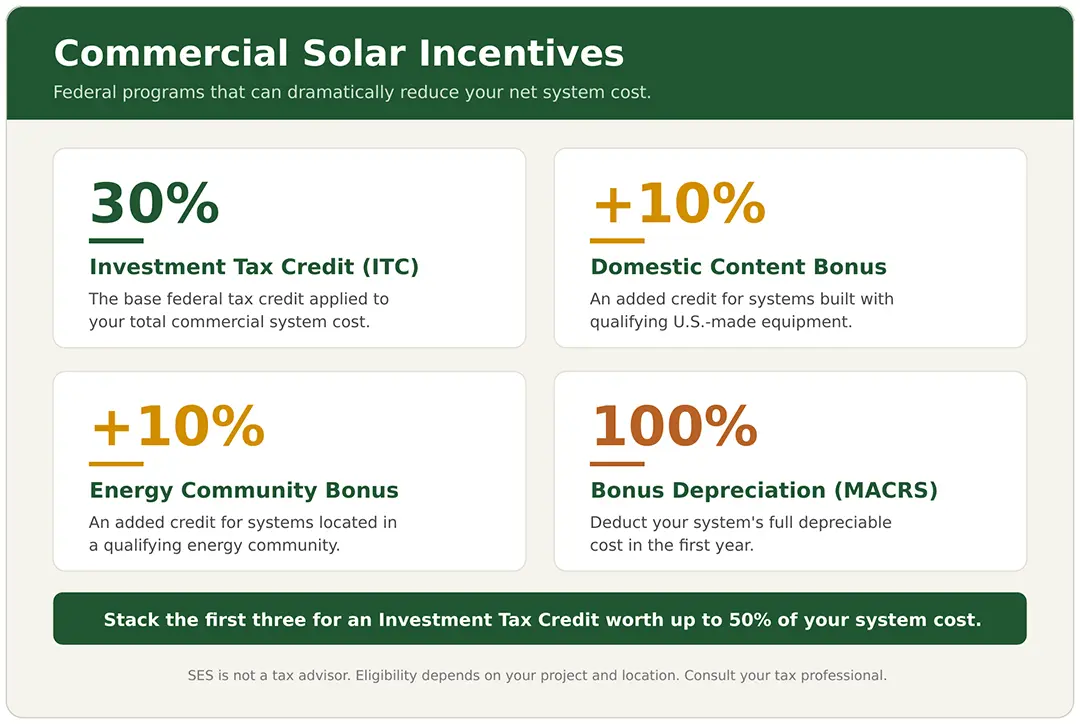 SES Commercial Solar Incentives | Solar Tax Credits & Incentives