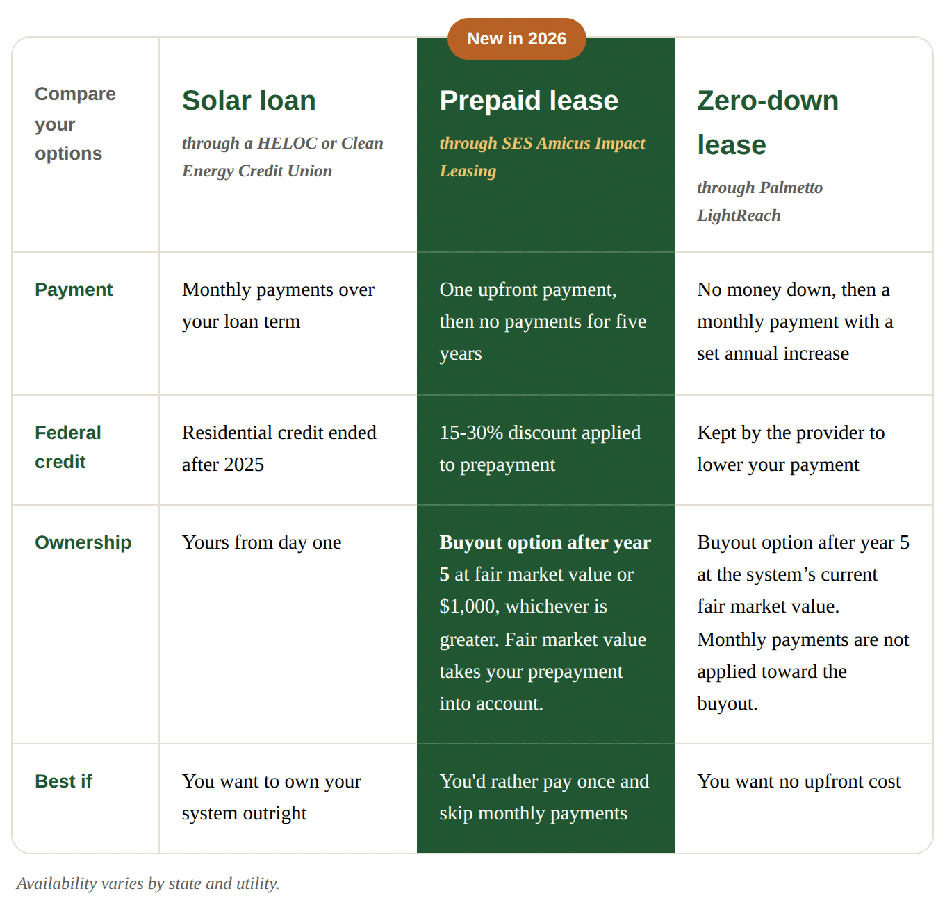 SES_Financing_Comparison_Narrow_Table Comparison table